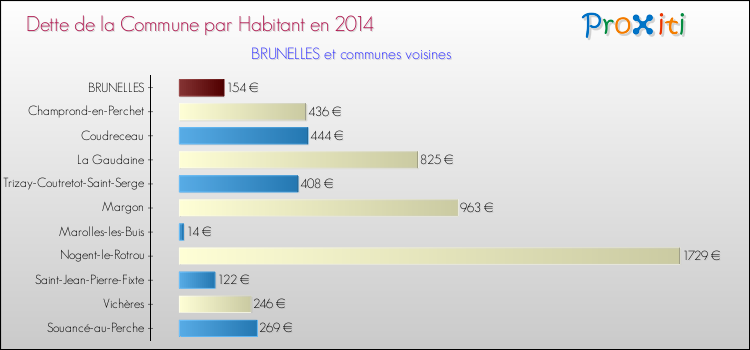 Dette par habitant de la commune en 2014 pour BRUNELLES et les communes proches Comparaison de la dette par habitant de la commune en 2014 pour BRUNELLES et les communes voisines