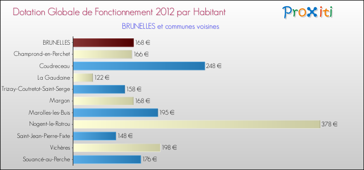 Montant des dotations globales de fonctionnement DGF par Habitant pour BRUNELLES et les communes proches Comparaison des des dotations globales de fonctionnement DGF par habitant pour BRUNELLES et les communes voisines