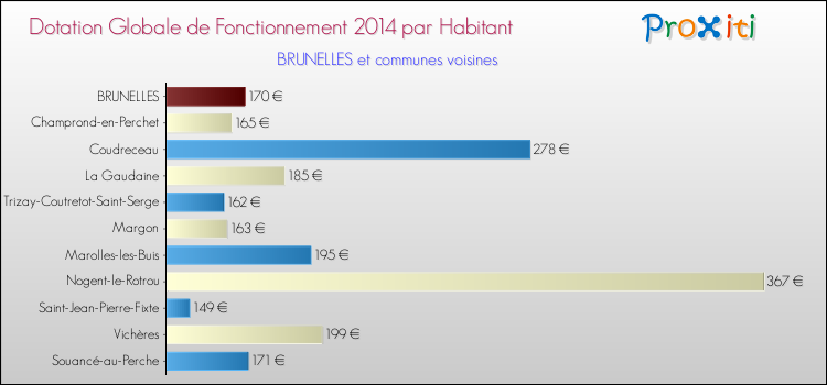 Montant des dotations globales de fonctionnement DGF par Habitant pour BRUNELLES et les communes proches en 2014. Comparaison des des dotations globales de fonctionnement DGF par habitant pour BRUNELLES et les communes voisines en 2014.