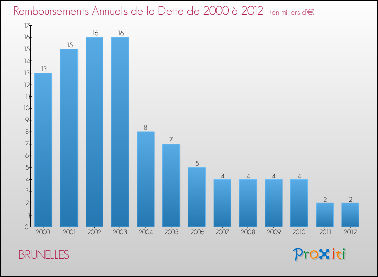 Evolution de l'annuité de la dette pour la commune de BRUNELLES de 2000 à 2012 Annuités de la dette pour BRUNELLES de 2000 à 2012