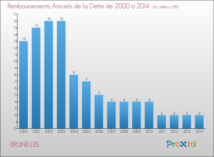Evolution de l'annuité de la dette pour la commune de BRUNELLES de 2000 à 2014 Annuités de la dette pour BRUNELLES de 2000 à 2014