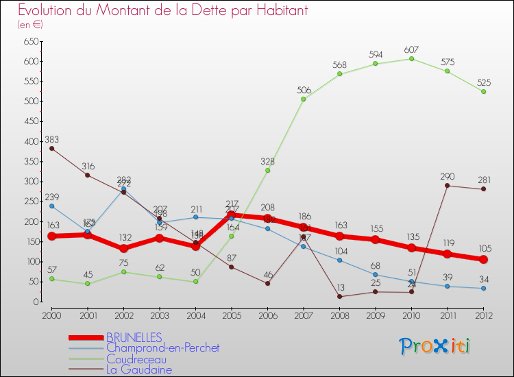 Evolution de la dette par habitant pour la commune de BRUNELLES et les communes proches de 2000 à 2012 Comparaison de la dette par habitant pour BRUNELLES et les communes voisines de 2000 à 2012