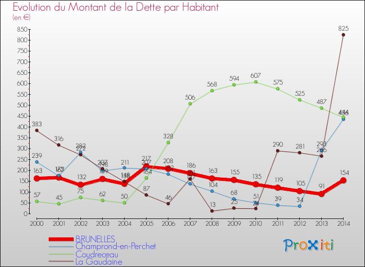 Evolution de la dette par habitant pour la commune de BRUNELLES et les communes proches de 2000 à 2014 Comparaison de la dette par habitant pour BRUNELLES et les communes voisines de 2000 à 2014
