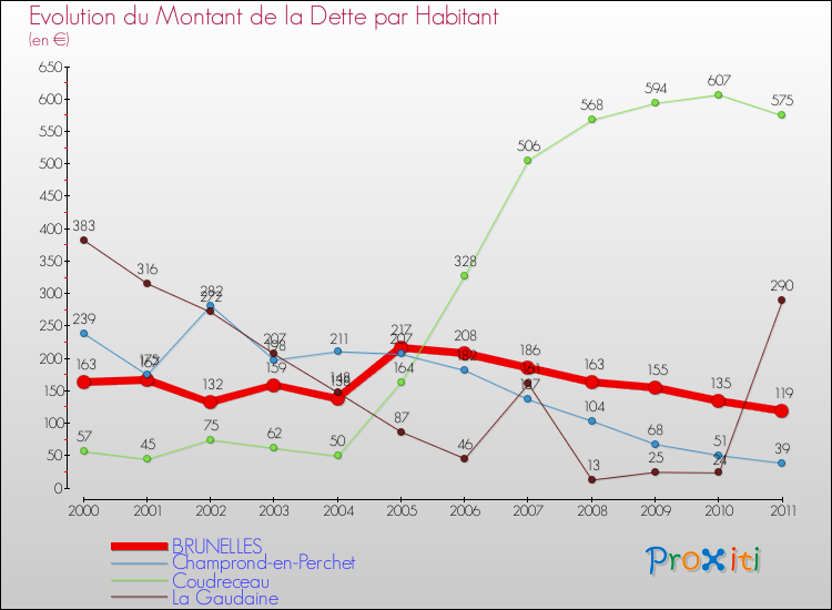 Evolution de la dette par habitant pour la commune de BRUNELLES et les communes proches Comparaison de la dette par habitant pour BRUNELLES et les communes voisines