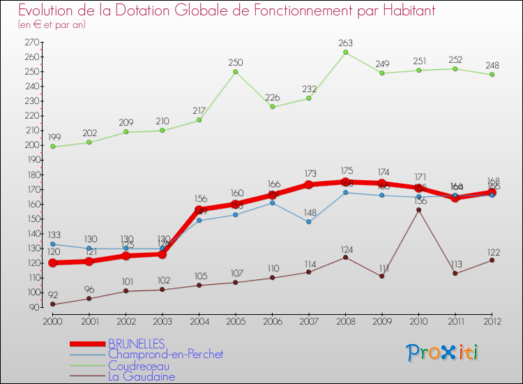 Evolution et montant de la dotation globale de fonctionnement par Habitant pour BRUNELLES et les communes proches Comparaison des dotations globales de fonctionnement par habitant pour BRUNELLES et les communes voisines