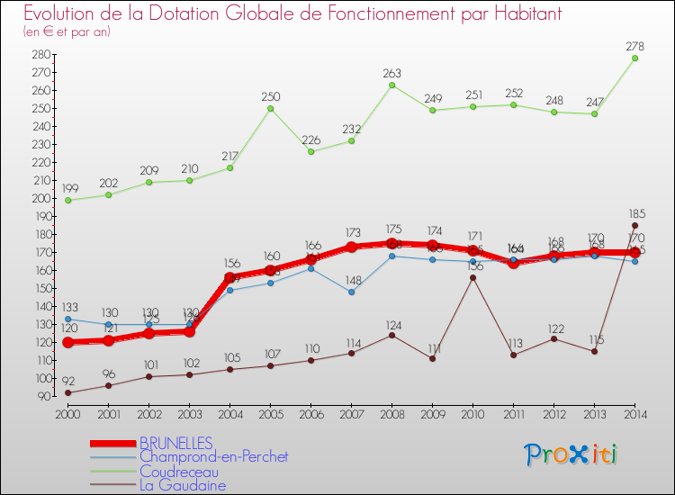 Evolution et montant de la dotation globale de fonctionnement par Habitant pour BRUNELLES et les communes proches de 2000 à 2014. Comparaison des dotations globales de fonctionnement par habitant pour BRUNELLES et les communes voisines de 2000 à 2014.