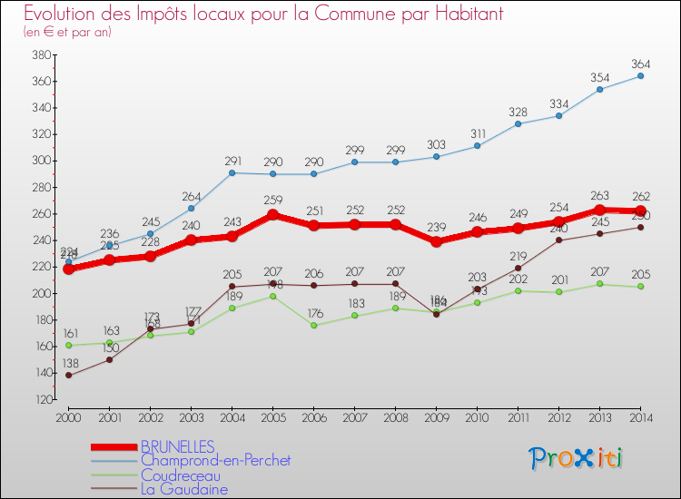 Evolution et montant des impôts locaux par Habitant pour BRUNELLES et les communes proches de 2000 à 2014 Comparaison des impôts locaux par habitant pour BRUNELLES et les communes voisines de 2000 à 2014