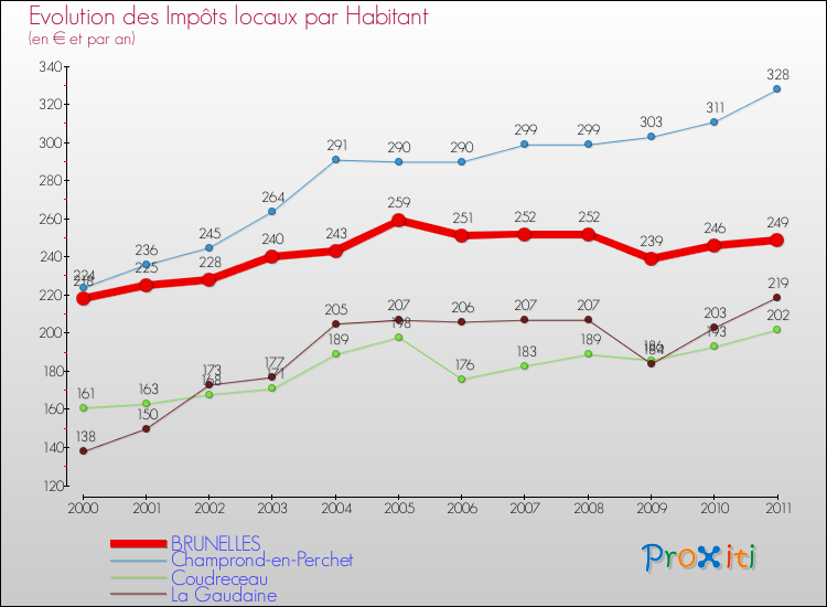 Evolution et montant des impôts locaux par Habitant pour BRUNELLES et les communes proches Comparaison des impôts locaux par habitant pour BRUNELLES et les communes voisines