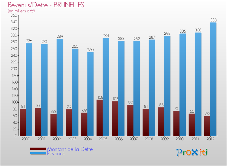 Evolution comparée de la dette et des revenus pour la commune de BRUNELLES de 2000 à 2012 Comparaison de la dette et des revenus pour BRUNELLES de 2000 à 2012