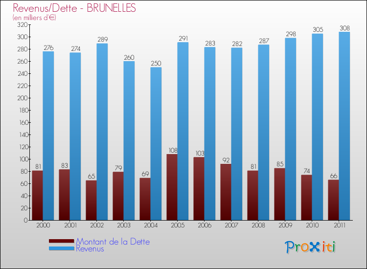 Evolution comparée de la dette et des revenus pour la commune de BRUNELLES de 2000 à 2011 Comparaison de la dette et des revenus pour BRUNELLES de 2000 à 2011