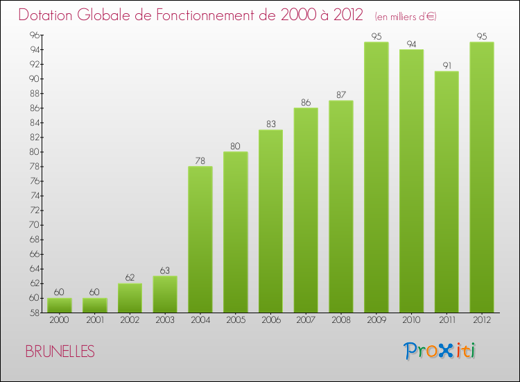 Evolution du montant de la Dotation Globale de Fonctionnement pour la commune de BRUNELLES de 2000 à 2012 Evolution du montant de la Dotation Globale de Fonctionnement pour BRUNELLES de 2000 à 2012