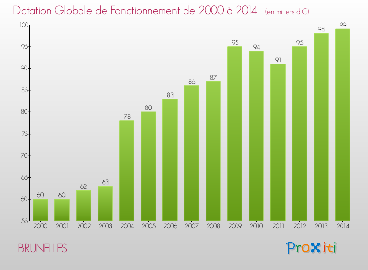 Evolution du montant de la Dotation Globale de Fonctionnement pour la commune de BRUNELLES de 2000 à 2014 Evolution du montant de la Dotation Globale de Fonctionnement pour BRUNELLES de 2000 à 2014