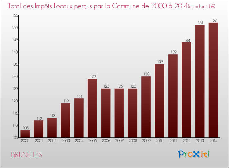 Evolution des Impôts Locaux pour la commune de BRUNELLES de 2000 à 2014 Evolution des Impôts Locaux pour BRUNELLES de 2000 à 2014