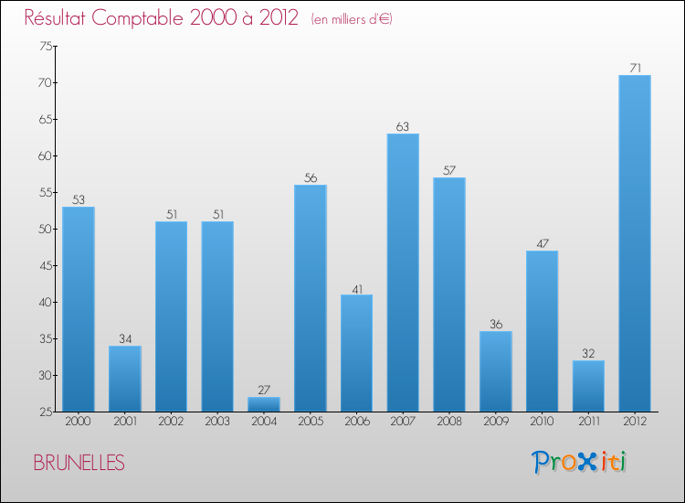 Evolution du résultat comptable pour la commune de BRUNELLES de 2000 à 2012 Evolution du résultat comptable pour BRUNELLES de 2000 à 2012