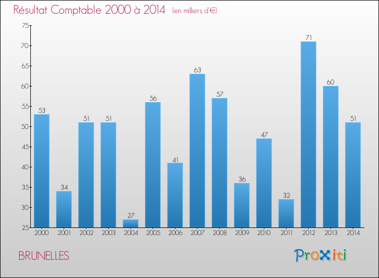 Evolution du résultat comptable pour la commune de BRUNELLES de 2000 à 2014 Evolution du résultat comptable pour BRUNELLES de 2000 à 2014