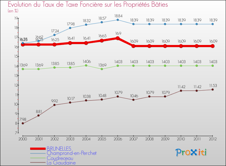 Evolution du taux de la taxe foncière sur le bati pour BRUNELLES et les communes proches de 2000 à 2012 Comparaison des taux de taxe foncière sur le bati pour BRUNELLES et les communes voisines de 2000 à 2012