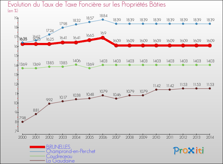 Evolution du taux de la taxe foncière sur le bati pour BRUNELLES et les communes proches de 2000 à 2014 Comparaison des taux de taxe foncière sur le bati pour BRUNELLES et les communes voisines de 2000 à 2014