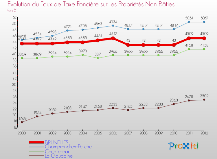 Evolution du taux de la taxe foncière sur les immeubles et terrains non batis pour BRUNELLES et les communes proches de 2000 à 2012 Comparaison des taux de la taxe foncière sur les immeubles et terrains non batis pour BRUNELLES et les communes voisines de 2000 à 2012