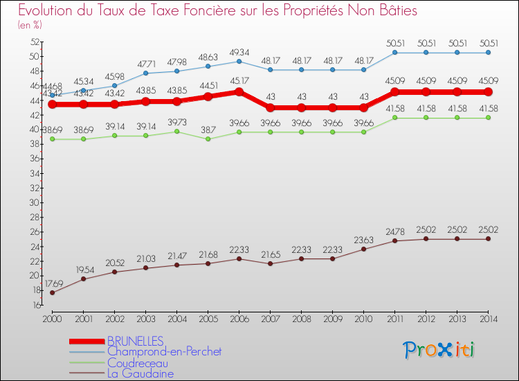 Evolution du taux de la taxe foncière sur les immeubles et terrains non batis pour BRUNELLES et les communes proches de 2000 à 2014 Comparaison des taux de la taxe foncière sur les immeubles et terrains non batis pour BRUNELLES et les communes voisines de 2000 à 2014