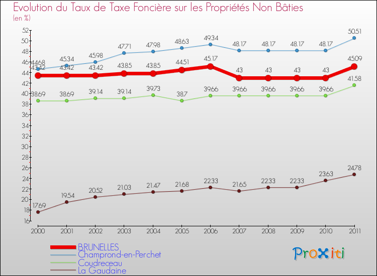 Evolution du taux de la taxe foncière sur les immeubles et terrains non batis pour BRUNELLES et les communes proches Comparaison des taux de la taxe foncière sur les immeubles et terrains non batis pour BRUNELLES et les communes voisines