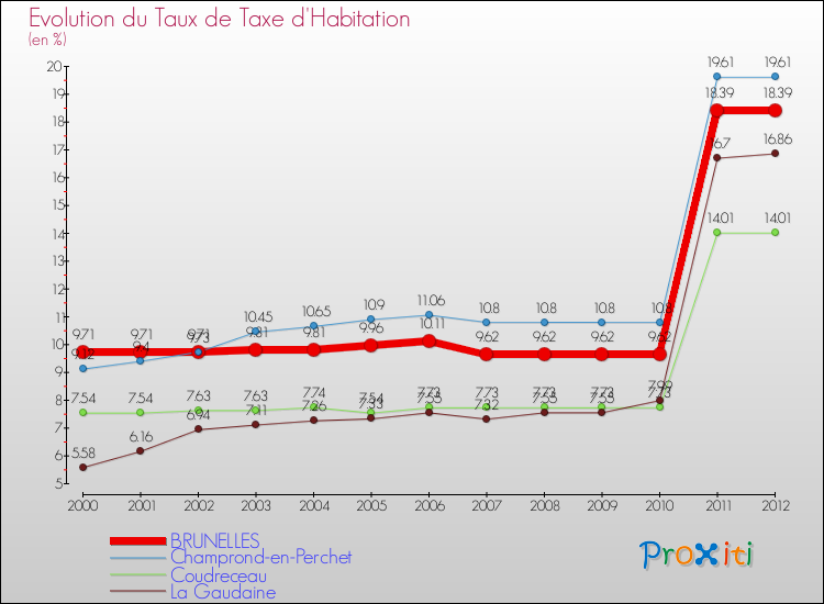 Evolution du taux de la taxe d'habitation pour BRUNELLES et les communes proches Comparaison des taux de la taxe d'habitation pour BRUNELLES et les communes voisines