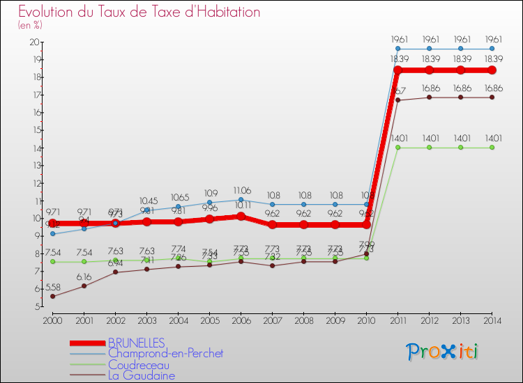 Evolution du taux de la taxe d'habitation pour BRUNELLES et les communes proches de 2000 à 2014 Comparaison des taux de la taxe d'habitation pour BRUNELLES et les communes voisines de 2000 à 2014