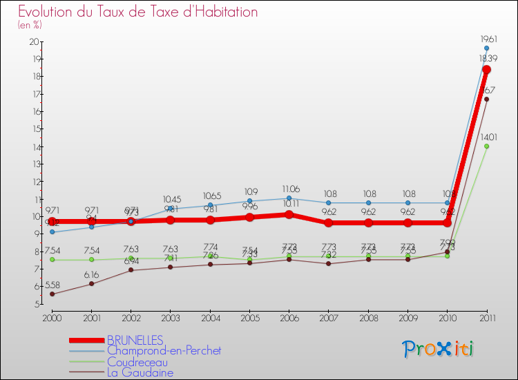 Evolution du taux de la taxe d'habitation pour BRUNELLES et les communes proches Comparaison des taux de la taxe d'habitation pour BRUNELLES et les communes voisines