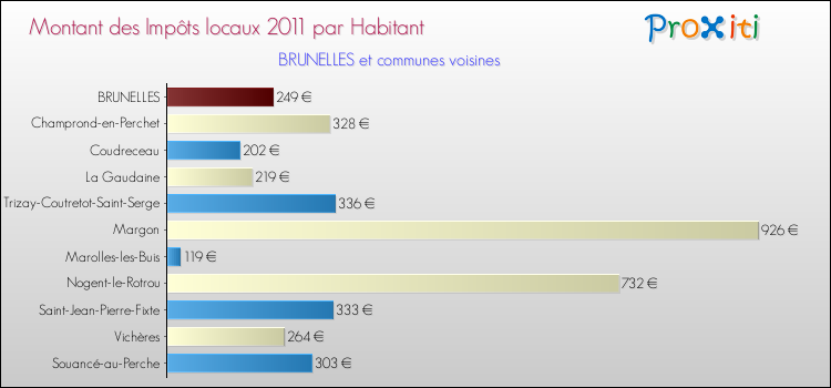 Montant des impôts locaux par Habitant pour BRUNELLES et les communes proches Comparaison des impôts locaux par habitant pour BRUNELLES et les communes voisines