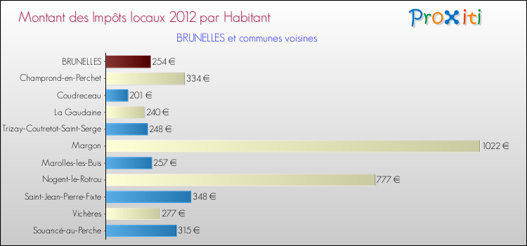 Montant des impôts locaux par Habitant pour BRUNELLES et les communes proches Comparaison des impôts locaux par habitant pour BRUNELLES et les communes voisines