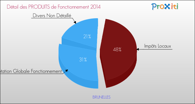 Décomposition du Budget de Fonctionnement 2014 de la commune de BRUNELLES Budget de Fonctionnement 2014 pour la commune de BRUNELLES