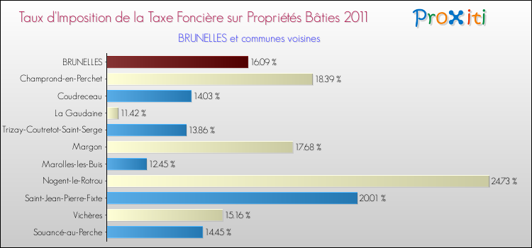 Taux d'imposition de la taxe foncière sur le bati 2011 pour BRUNELLES et les communes proches Comparaison des taux d'imposition de la taxe foncière sur le bati 2011 pour BRUNELLES et les communes voisines