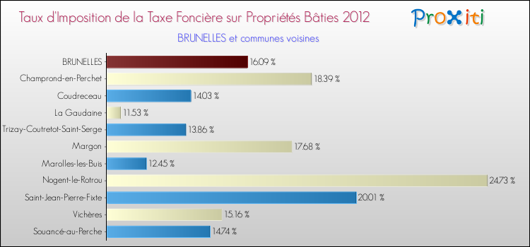 Taux d'imposition de la taxe foncière sur le bati 2012 pour BRUNELLES et les communes proches Comparaison des taux d'imposition de la taxe foncière sur le bati 2012 pour BRUNELLES et les communes voisines