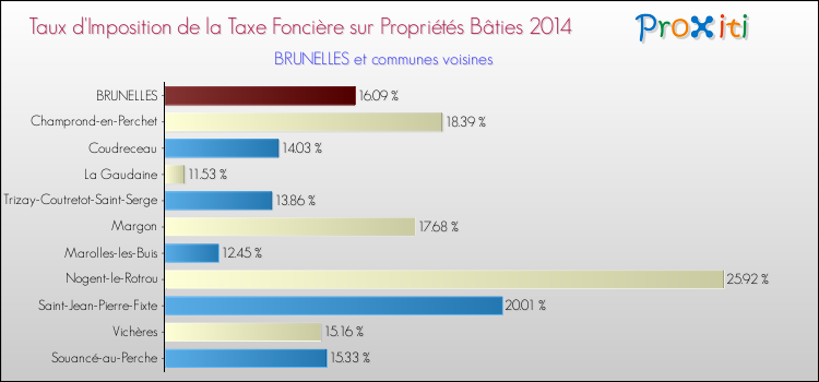 Taux d'imposition de la taxe foncière sur le bati 2014 pour BRUNELLES et les communes proches Comparaison des taux d'imposition de la taxe foncière sur le bati 2014 pour BRUNELLES et les communes voisines