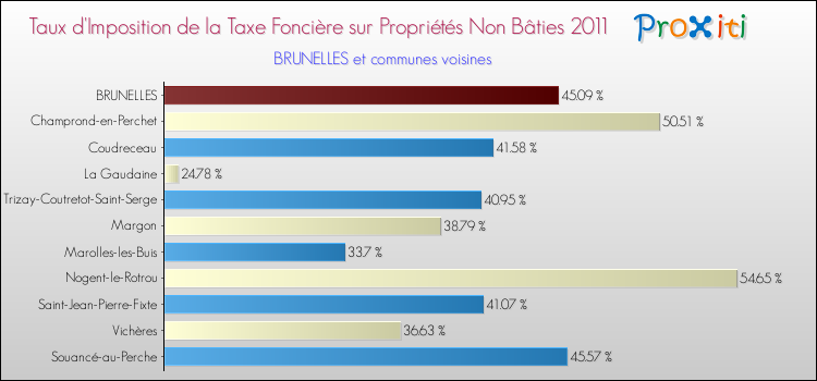 Taux d'imposition de la taxe foncière sur les immeubles et terrains non batis 2011 pour BRUNELLES et les communes proches Comparaison des taux d'imposition de la taxe foncière sur les immeubles et terrains non batis 2011 pour BRUNELLES et les communes voisines