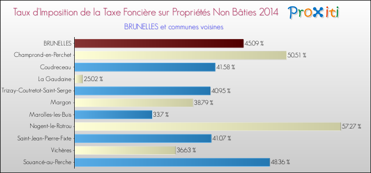 Taux d'imposition de la taxe foncière sur les immeubles et terrains non batis 2014 pour BRUNELLES et les communes proches Comparaison des taux d'imposition de la taxe foncière sur les immeubles et terrains non batis 2014 pour BRUNELLES et les communes voisines
