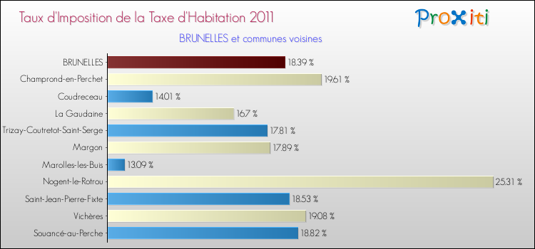 Taux d'imposition de la taxe d'habitation 2011 pour BRUNELLES et les communes proches Comparaison des taux d'imposition de la taxe d'habitation 2011 pour BRUNELLES et les communes voisines