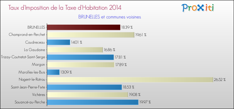 Taux d'imposition de la taxe d'habitation 2014 pour BRUNELLES et les communes proches Comparaison des taux d'imposition de la taxe d'habitation 2014 pour BRUNELLES et les communes voisines