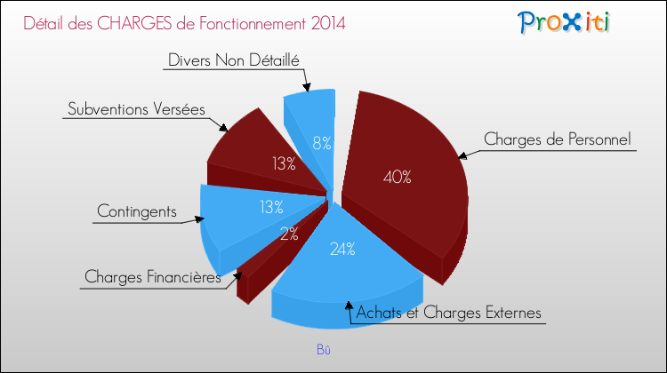 Décomposition des Charges de Fonctionnement 2014 de la commune de Bû Charges de Fonctionnement 2014 pour la commune de Bû