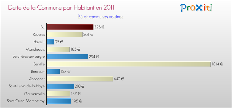 Dette par habitant de la commune en 2011 pour Bû et les communes proches Comparaison de la dette par habitant de la commune en 2011 pour Bû et les communes voisines