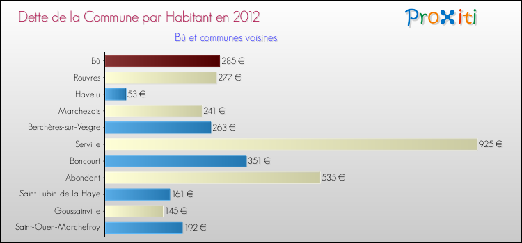 Dette par habitant de la commune en 2012 pour Bû et les communes proches Comparaison de la dette par habitant de la commune en 2012 pour Bû et les communes voisines