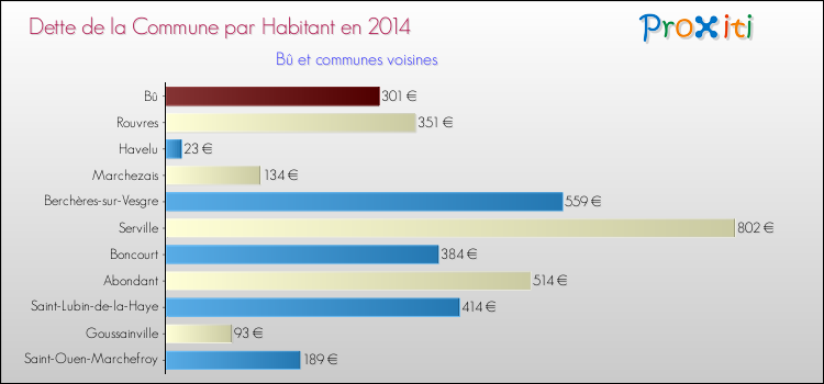 Dette par habitant de la commune en 2014 pour Bû et les communes proches Comparaison de la dette par habitant de la commune en 2014 pour Bû et les communes voisines
