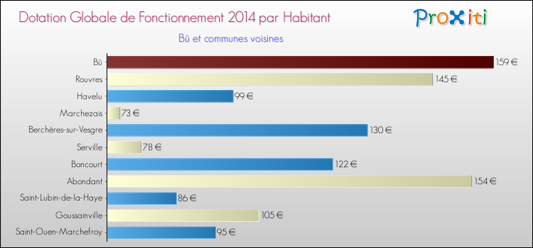 Montant des dotations globales de fonctionnement DGF par Habitant pour Bû et les communes proches en 2014. Comparaison des des dotations globales de fonctionnement DGF par habitant pour Bû et les communes voisines en 2014.
