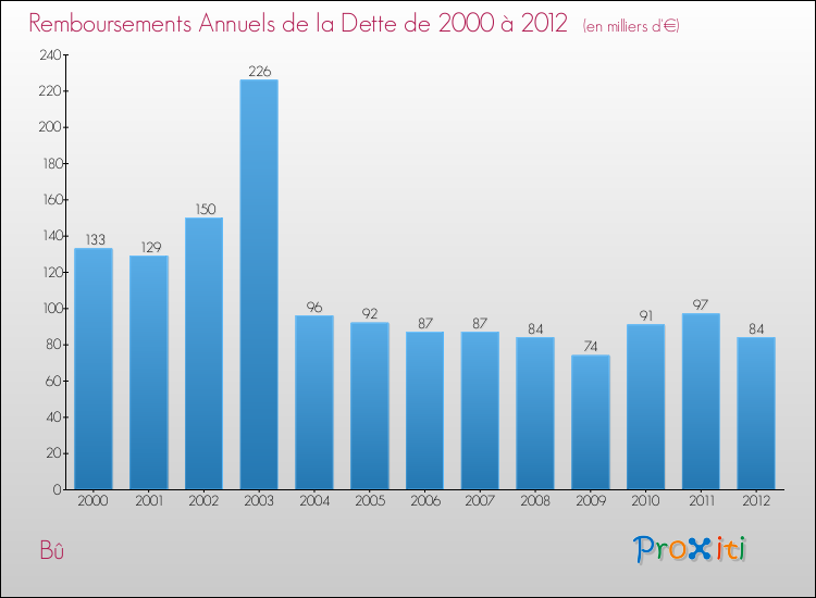 Evolution de l'annuité de la dette pour la commune de Bû de 2000 à 2012 Annuités de la dette pour Bû de 2000 à 2012