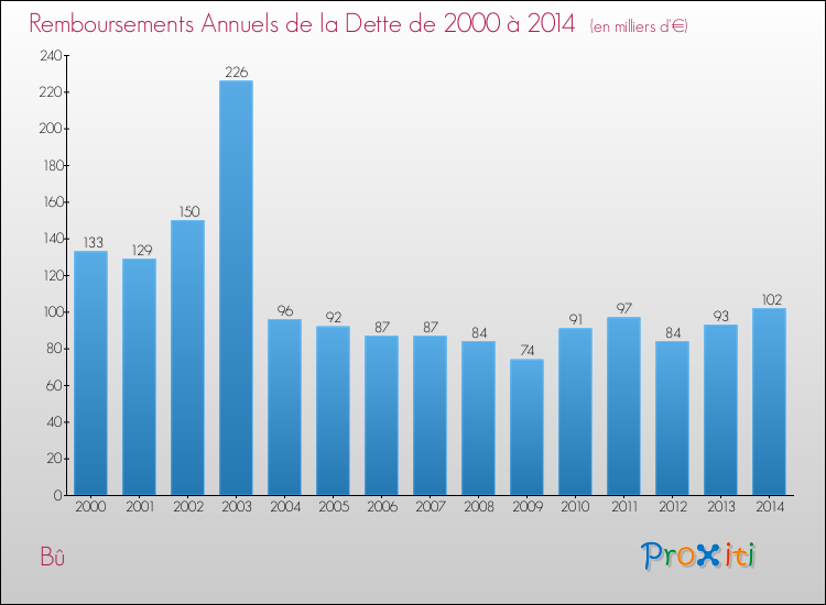 Evolution de l'annuité de la dette pour la commune de Bû de 2000 à 2014 Annuités de la dette pour Bû de 2000 à 2014