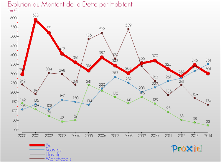 Evolution de la dette par habitant pour la commune de Bû et les communes proches de 2000 à 2014 Comparaison de la dette par habitant pour Bû et les communes voisines de 2000 à 2014