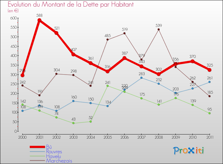 Evolution de la dette par habitant pour la commune de Bû et les communes proches Comparaison de la dette par habitant pour Bû et les communes voisines