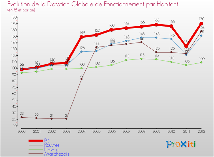 Evolution et montant de la dotation globale de fonctionnement par Habitant pour Bû et les communes proches Comparaison des dotations globales de fonctionnement par habitant pour Bû et les communes voisines