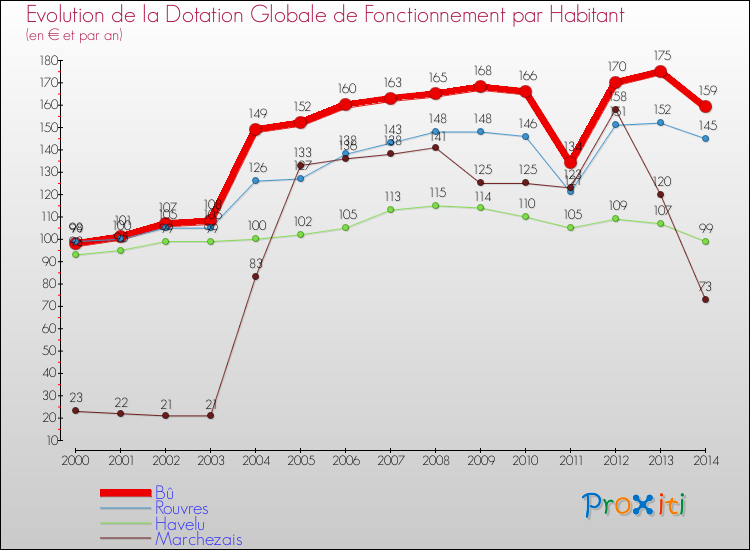 Evolution et montant de la dotation globale de fonctionnement par Habitant pour Bû et les communes proches de 2000 à 2014. Comparaison des dotations globales de fonctionnement par habitant pour Bû et les communes voisines de 2000 à 2014.