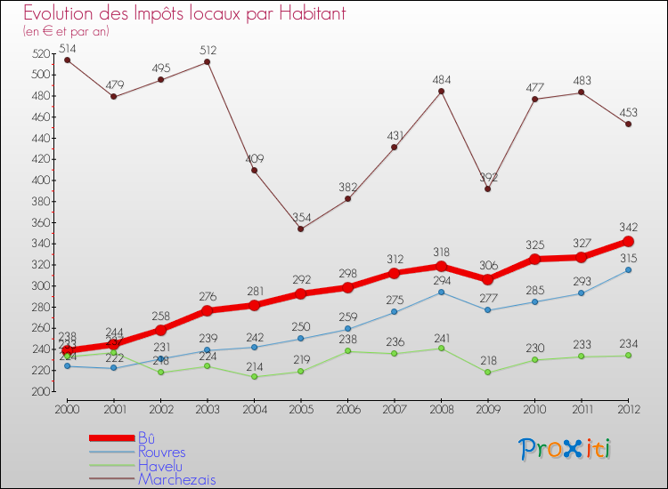 Evolution et montant des impôts locaux par Habitant pour Bû et les communes proches Comparaison des impôts locaux par habitant pour Bû et les communes voisines