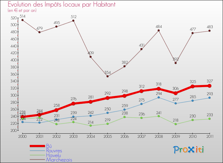 Evolution et montant des impôts locaux par Habitant pour Bû et les communes proches Comparaison des impôts locaux par habitant pour Bû et les communes voisines